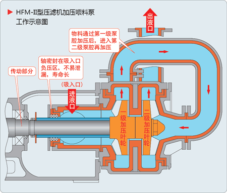 旋流器給料泵